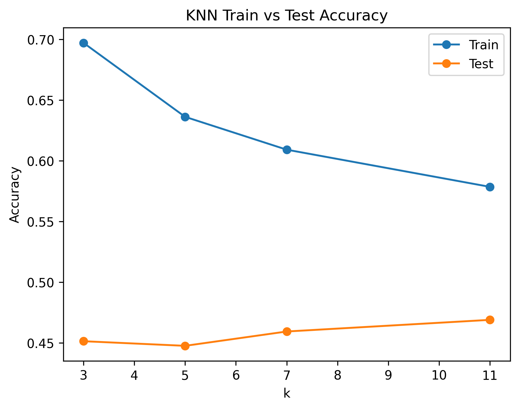 KNN Accuracy tests