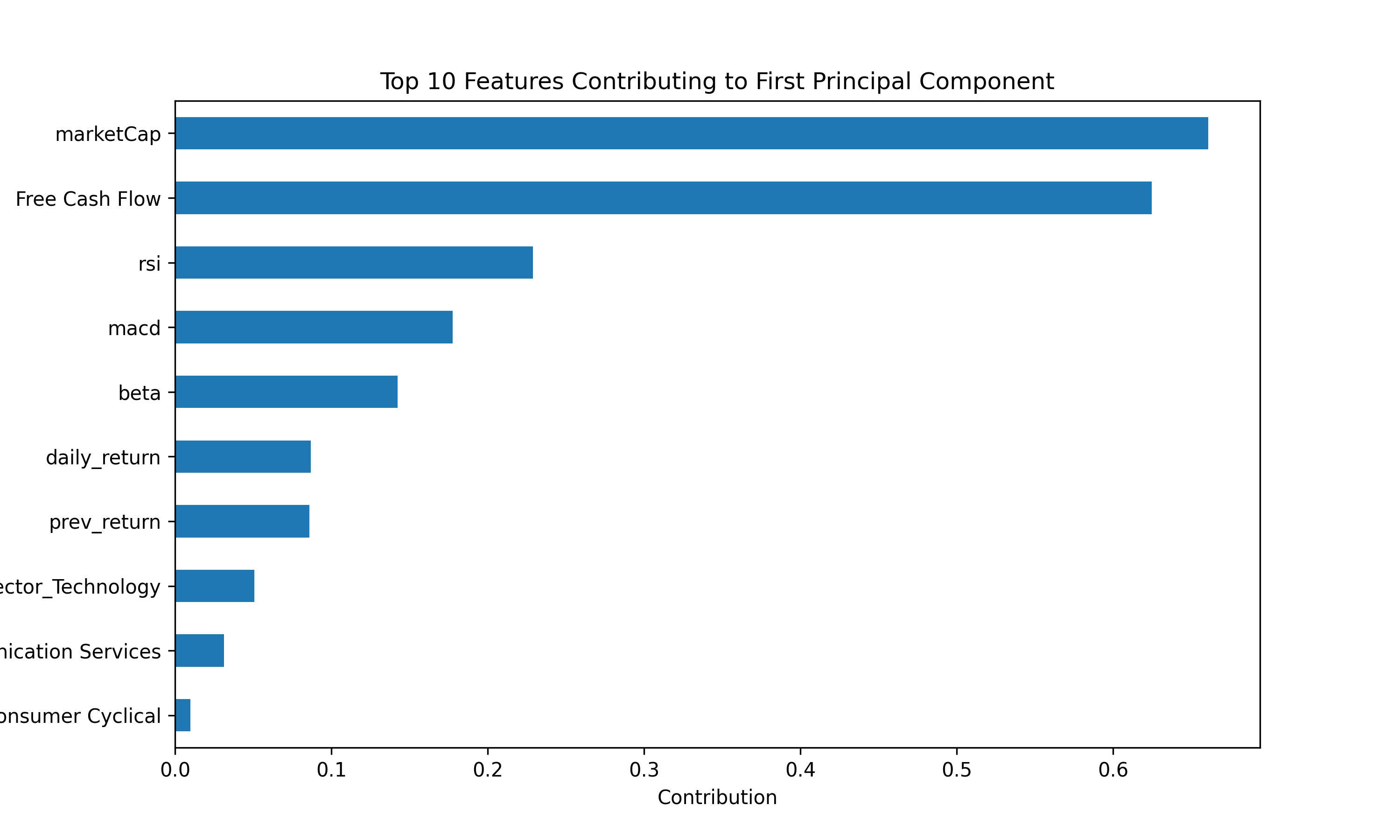 Top PCA Contributors