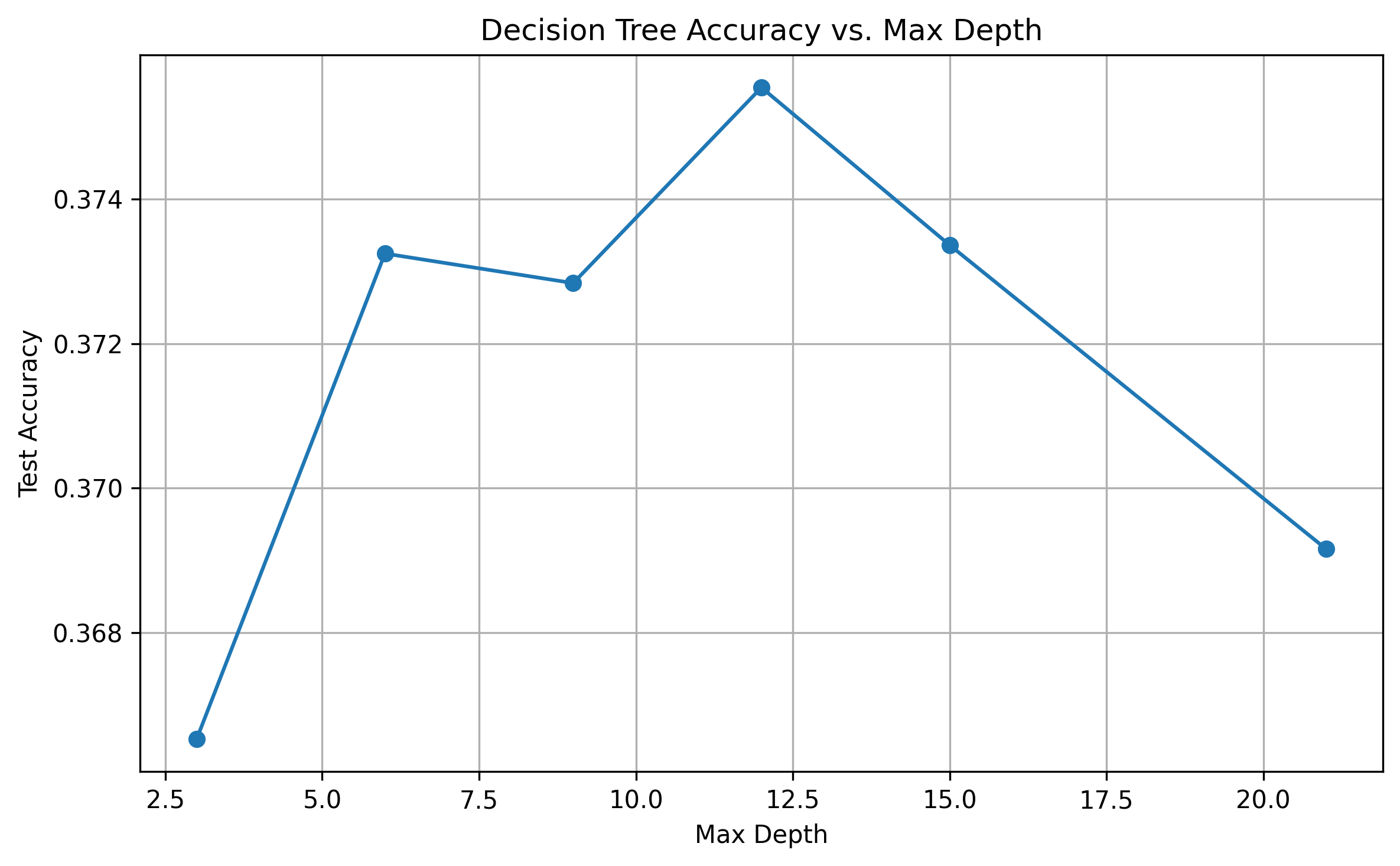 Decision Tree Accuracy vs. Max Depth